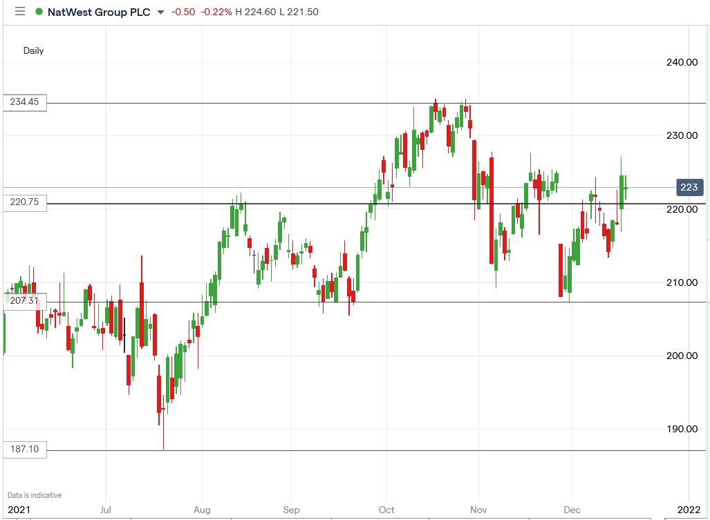 IG chart of Natwest share price 17-12-2021