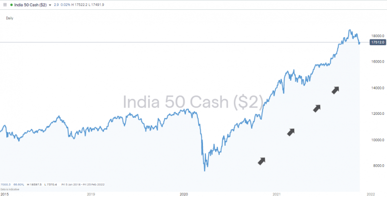 5 Best India Stocks to Buy Today