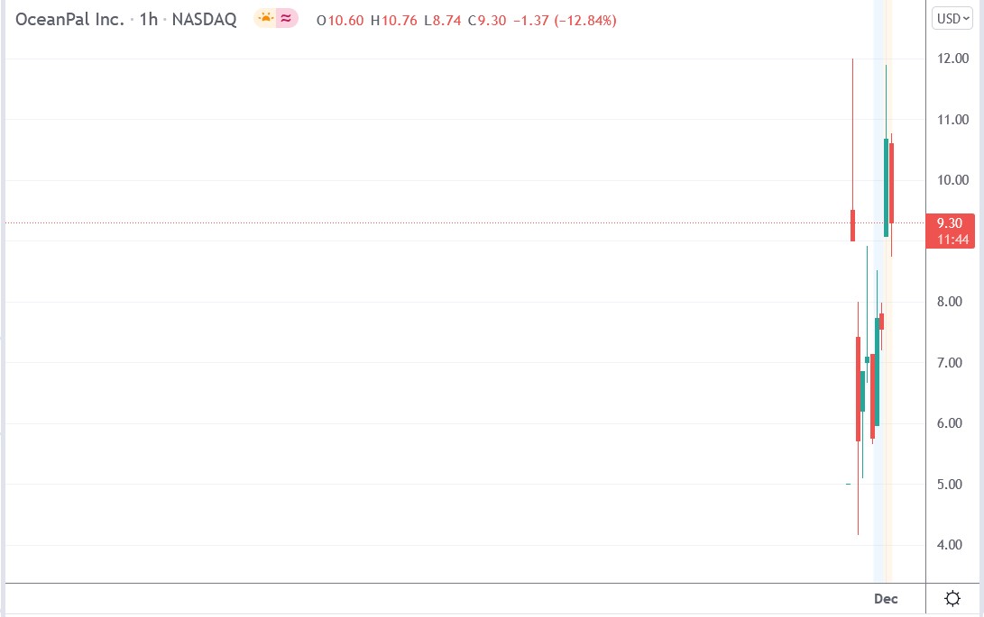 Tradingview chart of OceanPal stock price 01-12-2021