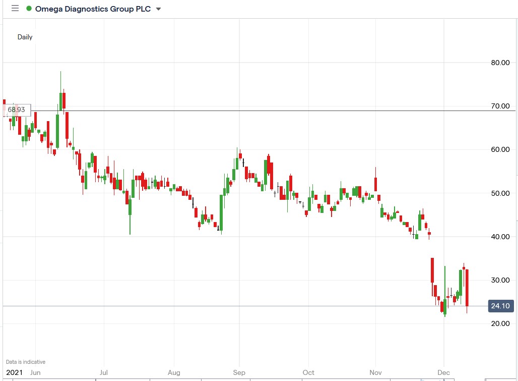 IG chart of Omega Diagnostics share price 10-12-2021