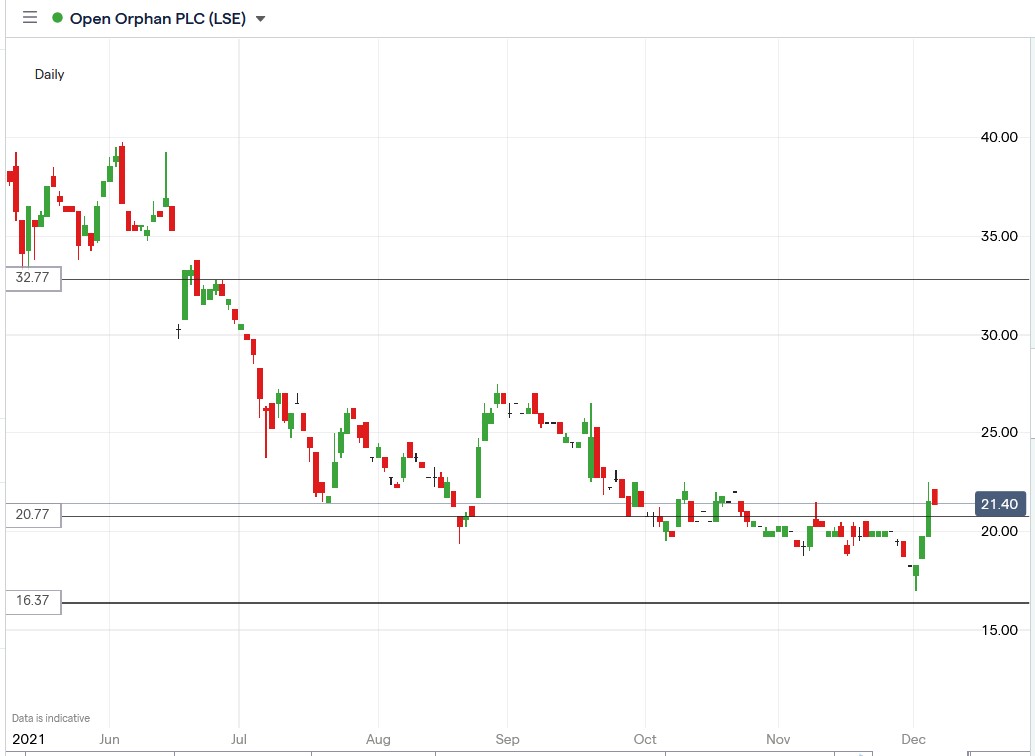 IG chart of Open Oprhan share price 06-12-2021