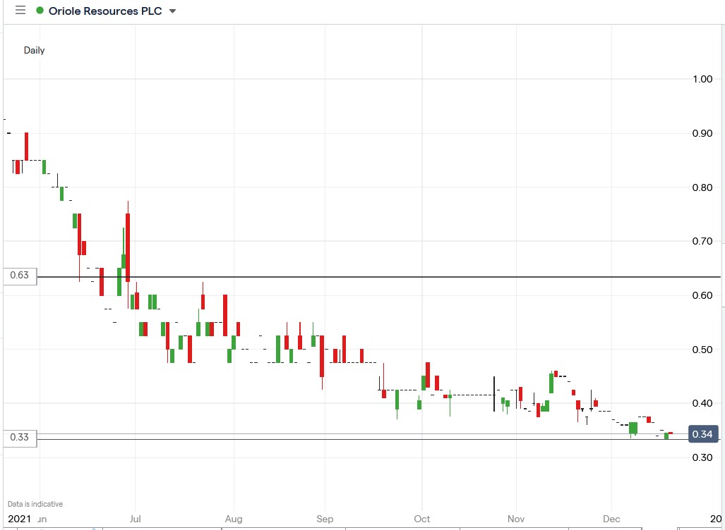 IG chart of Oriole Resources share price 20-12-2021