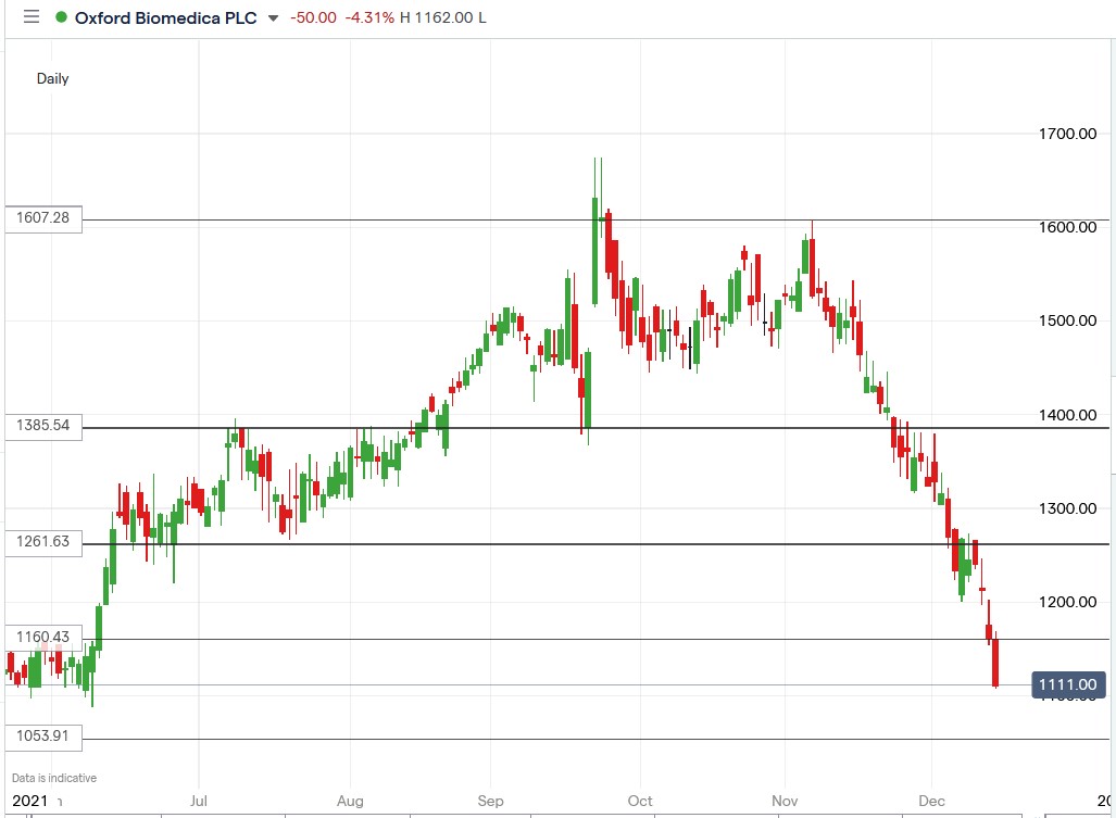 IG chart of Oxford Biomedica share price 14-12-2021