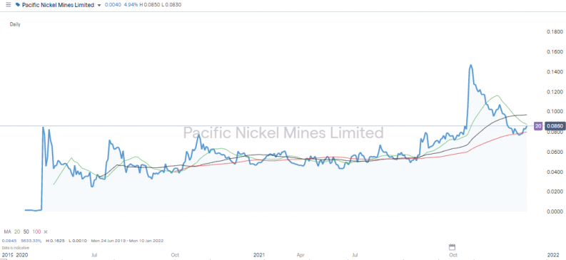 Pacific nickel mines daily price chart 2019 2021