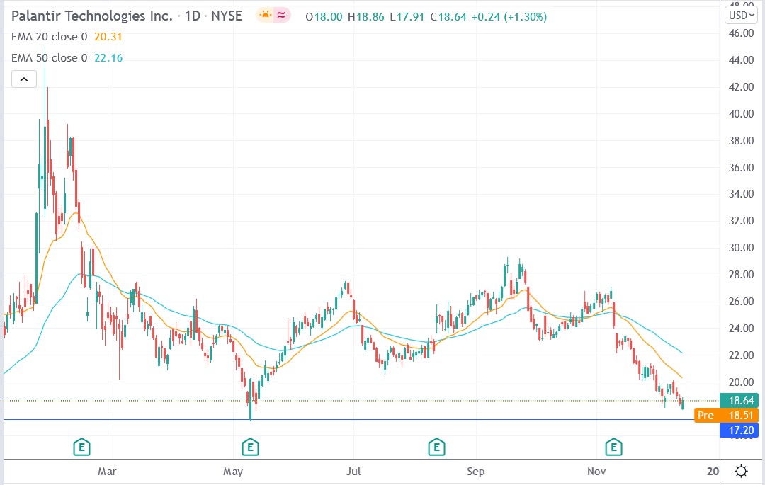 Tradingview chart of Palantir stock price 15-12-2021