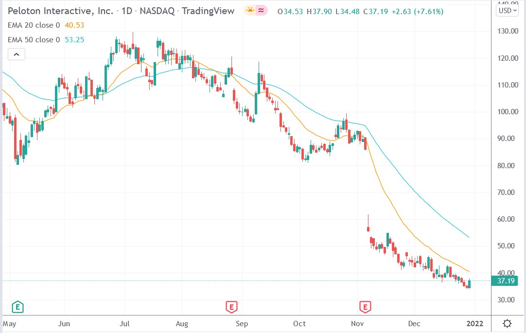 Tradingview chart of Peloton stock price 31-12-2021