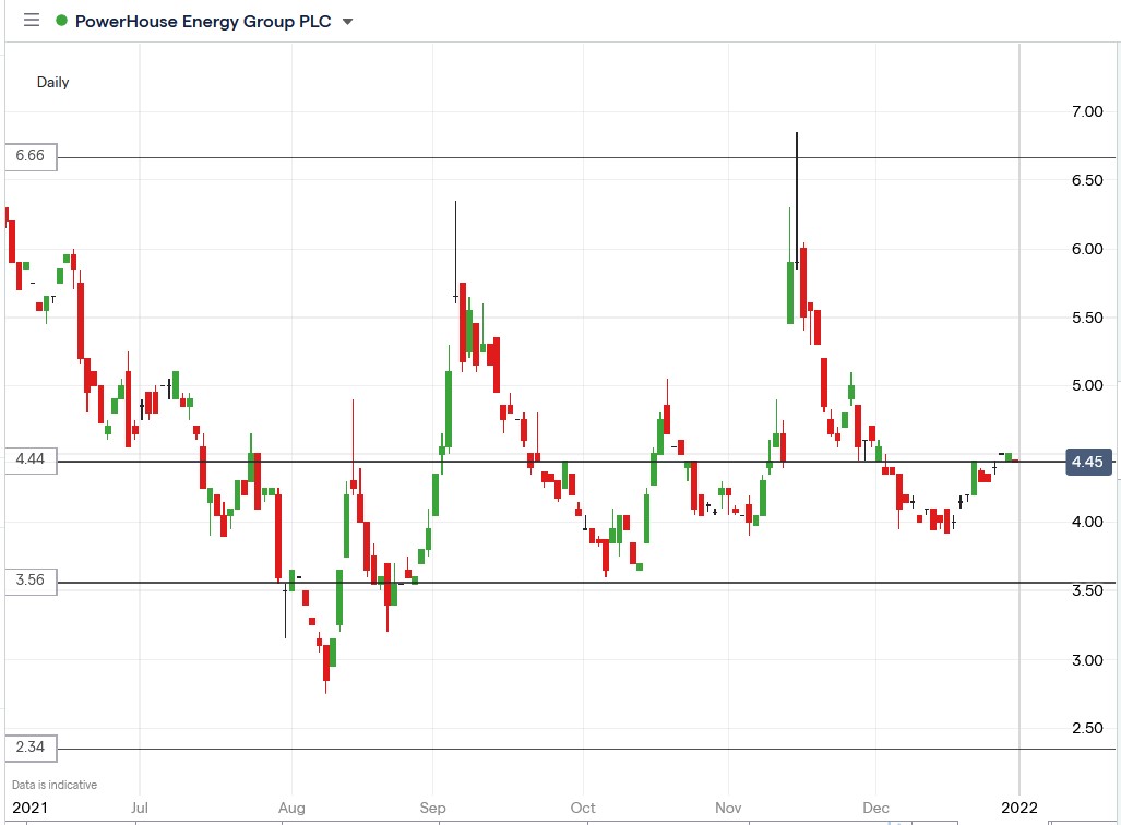IG chart of Powerhouse Energy share price 31-12-2021