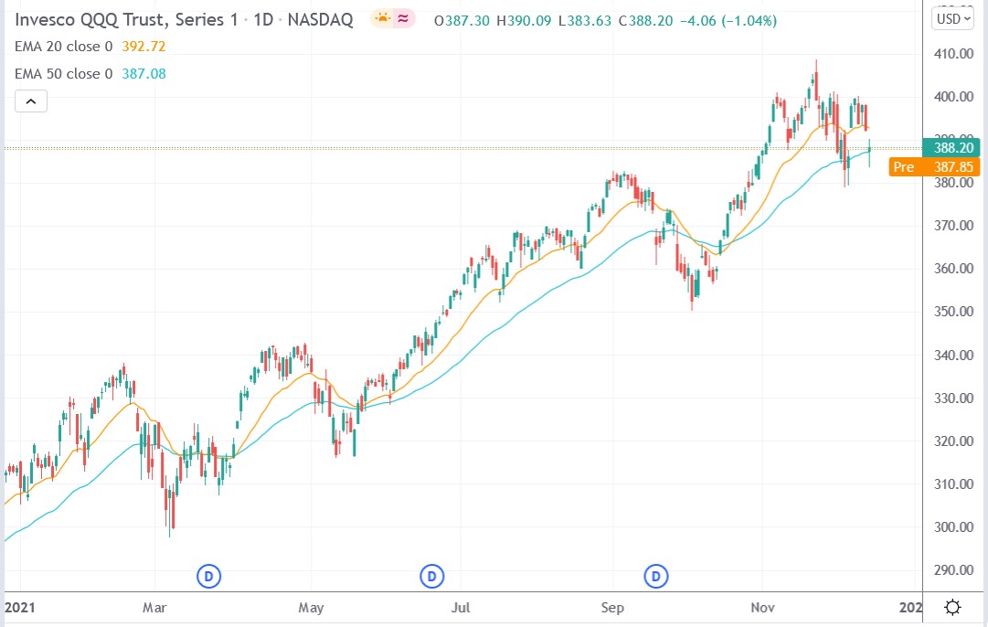 Tradingview chart of QQQ stock price 15-12-2021