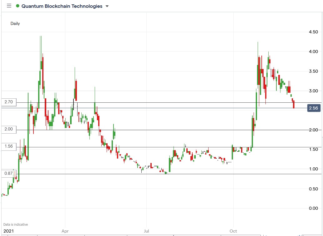 IG chart of Quantum Blockchain share price 03-12-2021