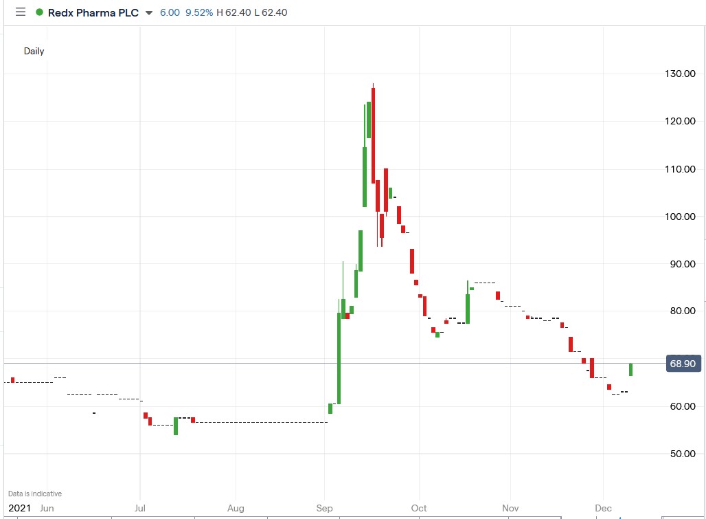 IG chart of Redx Pharma share price 09-12-2021