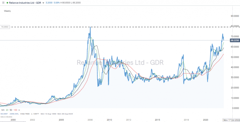 Reliance Industries weekly share price 2000 2021 resistance and SMA