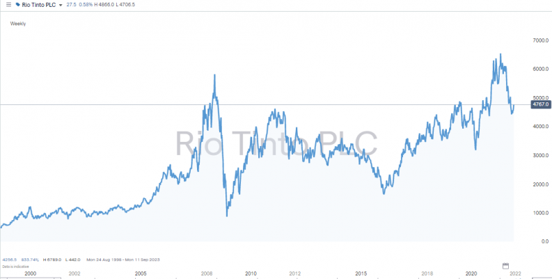 Rio Tinto 2000 2021