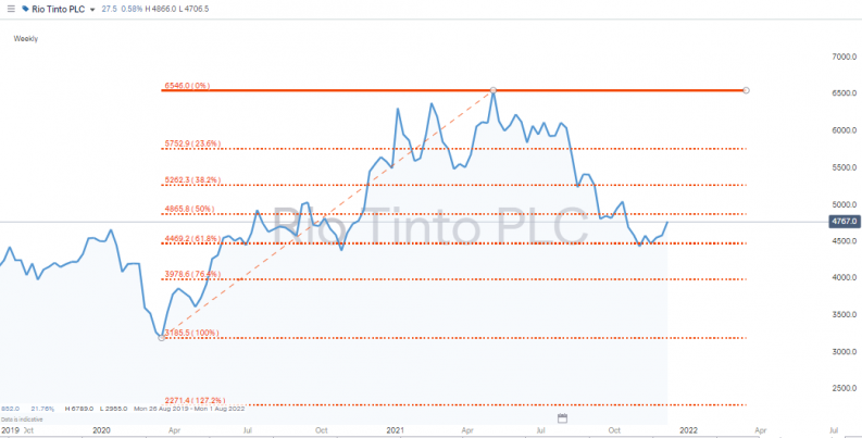 Rio Tinto 2020 2021 fib retrancement bounce