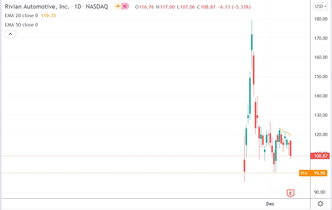 Tradingview chart of Rivian stock price 17-12-2021