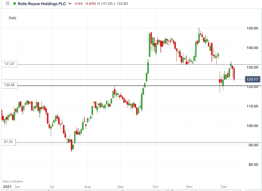 IG chart of Rolls Royce share price 09-12-2021