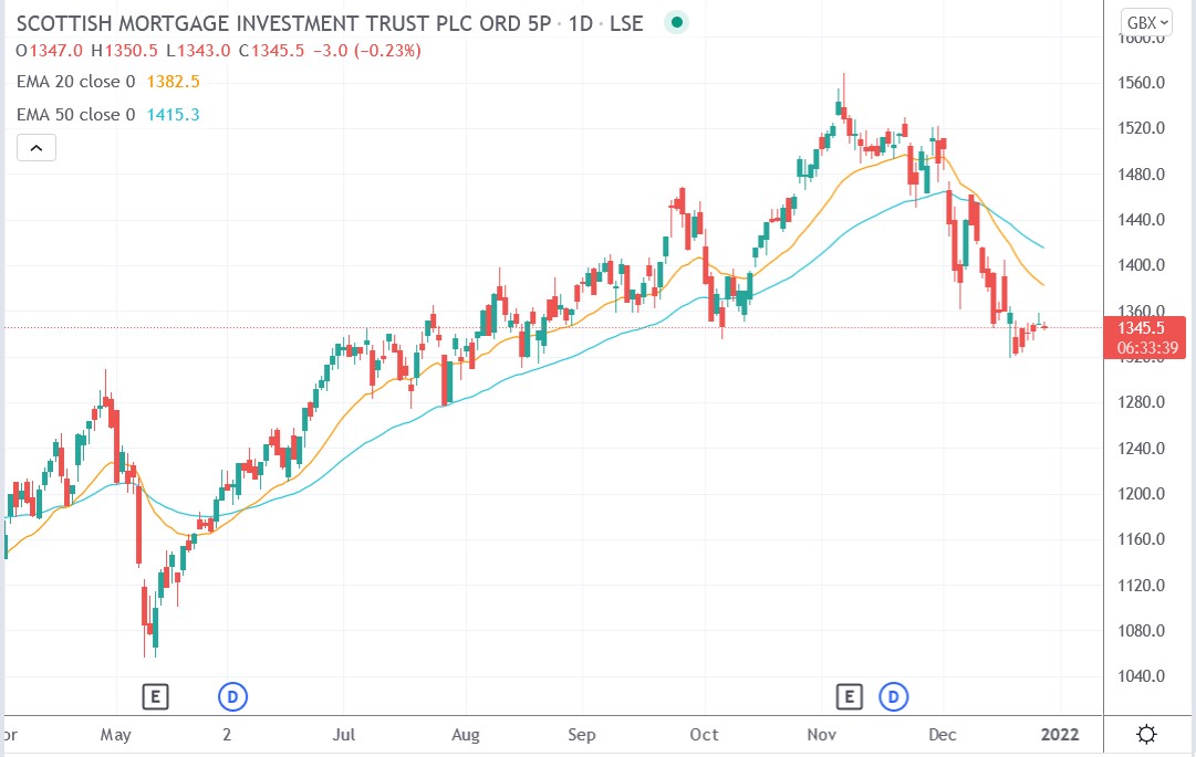 IG chart of SMT share price 29-12-2021