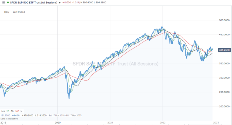 SPDR S&P 500 ETF Trust ETF – Daily Price Chart – 2019 - 2022