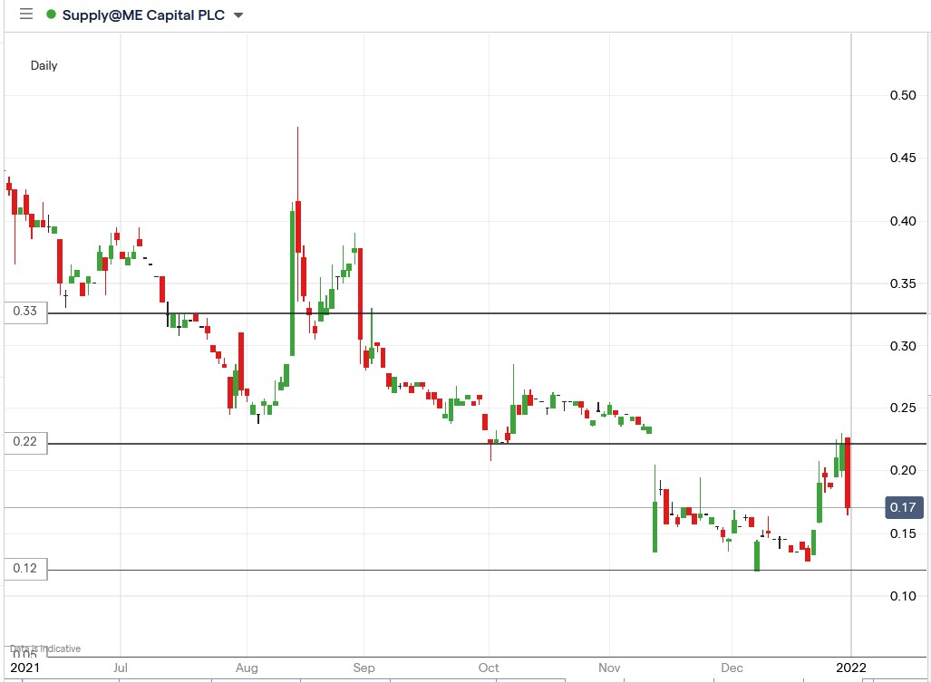 IG chart of SYME share price 31-12-2021