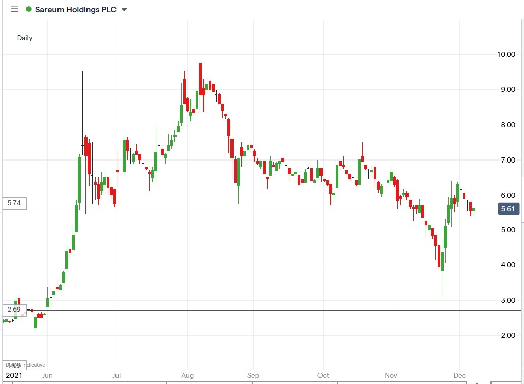 IG chart of Sareum share price 07-12-2021