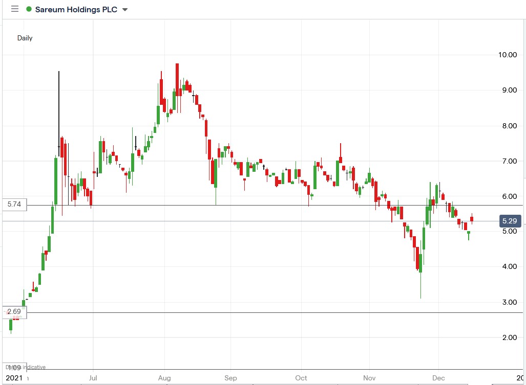 IG chart of Sareum share price 15-12-2021