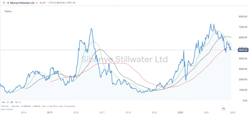 Sibanye Stillwater share price 2015 2021