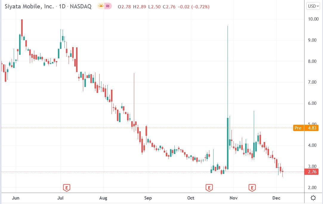 Tradingview chart of Siyata Mobile stock price 07-12-2021