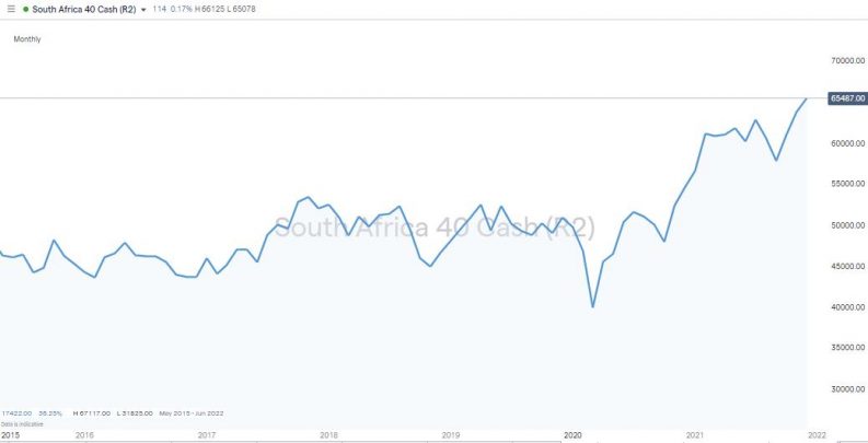 South Africa 40 Index 2015 2021