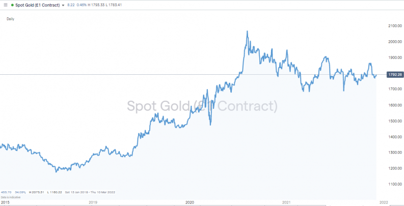 Spot Gold daily chart 2015 2021