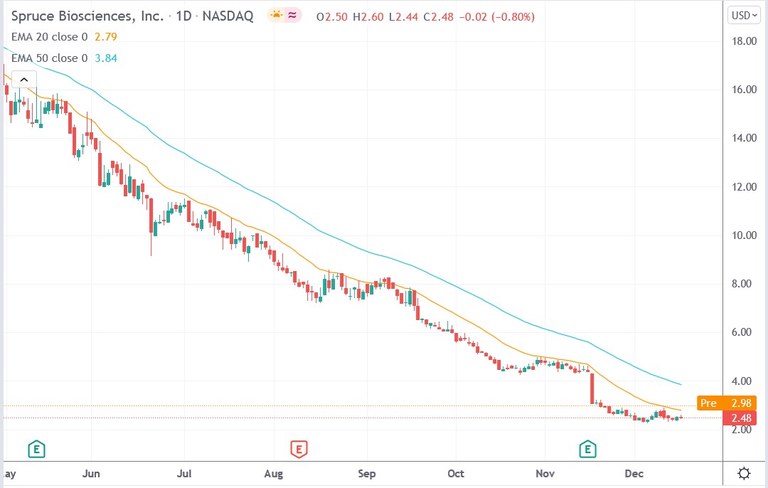 Tradingview chart of Spruce Bio stock price 17-12-2021
