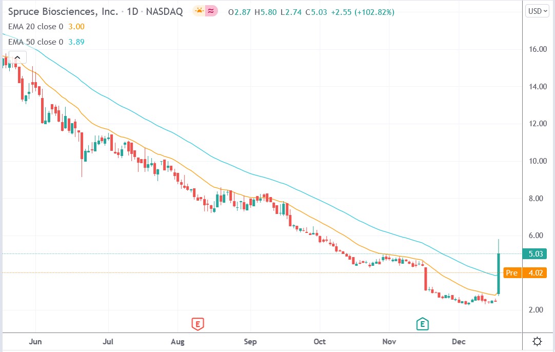 Tradingview chart of Spruce Biosciences stock price 20-12-2021