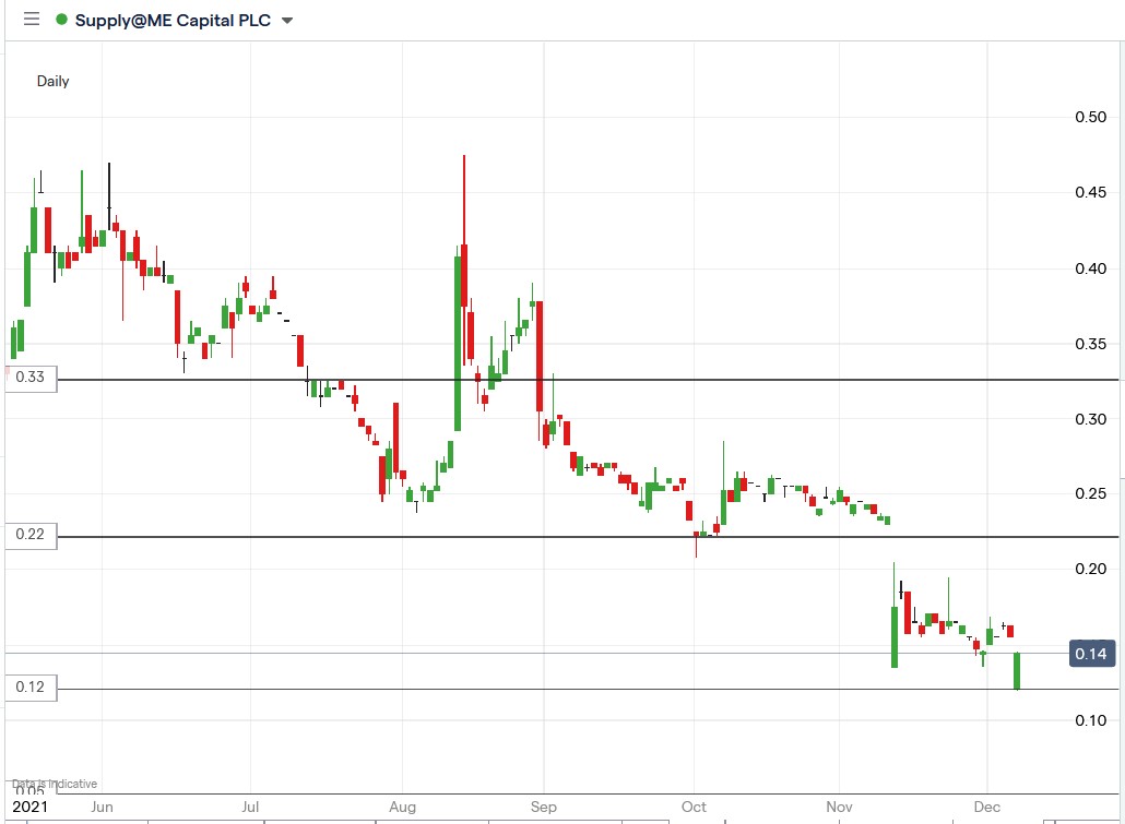 IG chart of Supply@Me Capital share price 07-12-2021