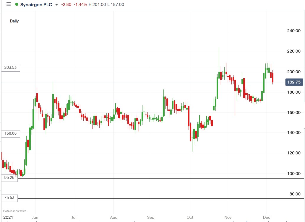 IG chart of Synairgen share price 06-12-2021