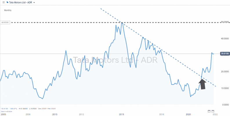 Tata motors monthly chart 2005 2021