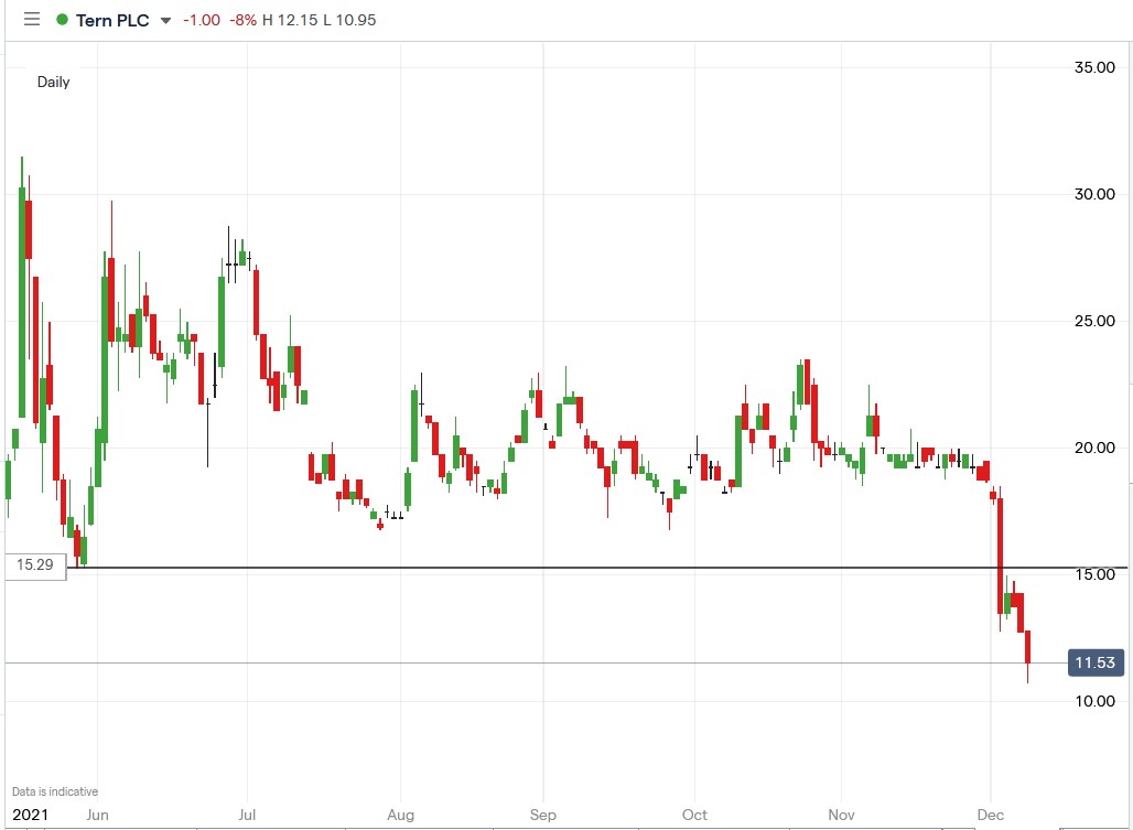 IG chart of Tern share price 08-12-2021