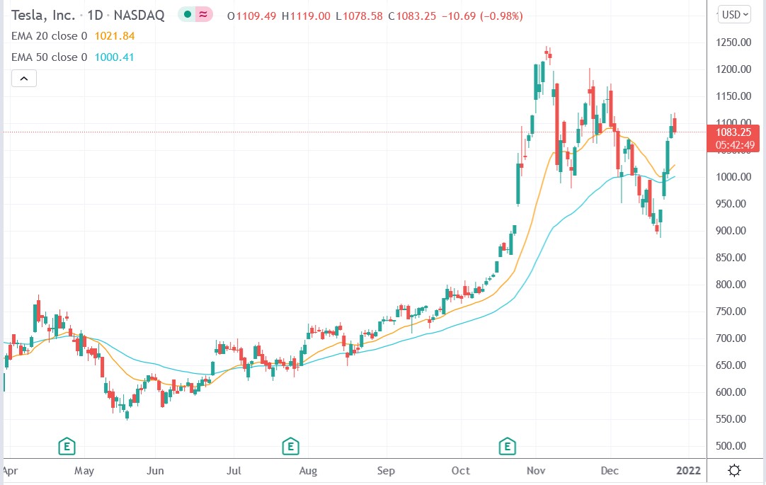 Tradingview chart of Tesla stock price 28-12-2021