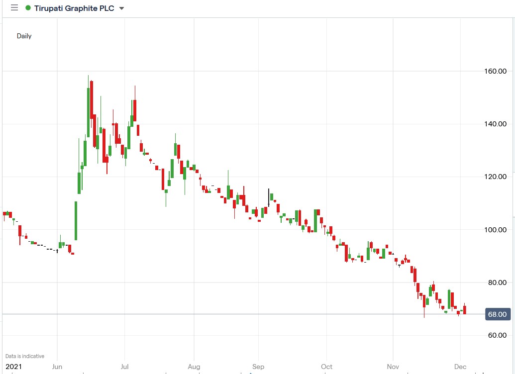 IG chart of Tirupati Graphite share price 02-12-2021