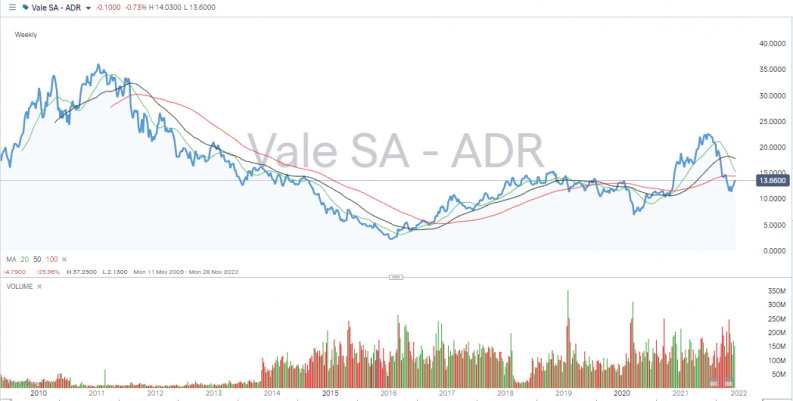 Vale share price 2010 2021