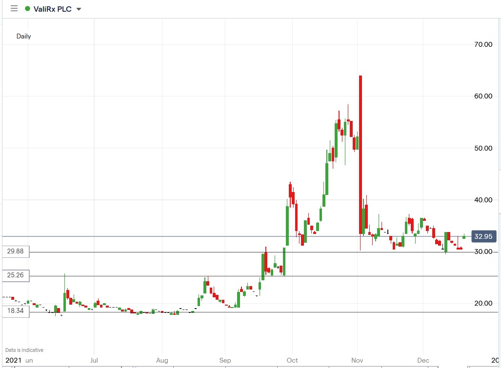 IG chart of Valirx share price 20-12-2021