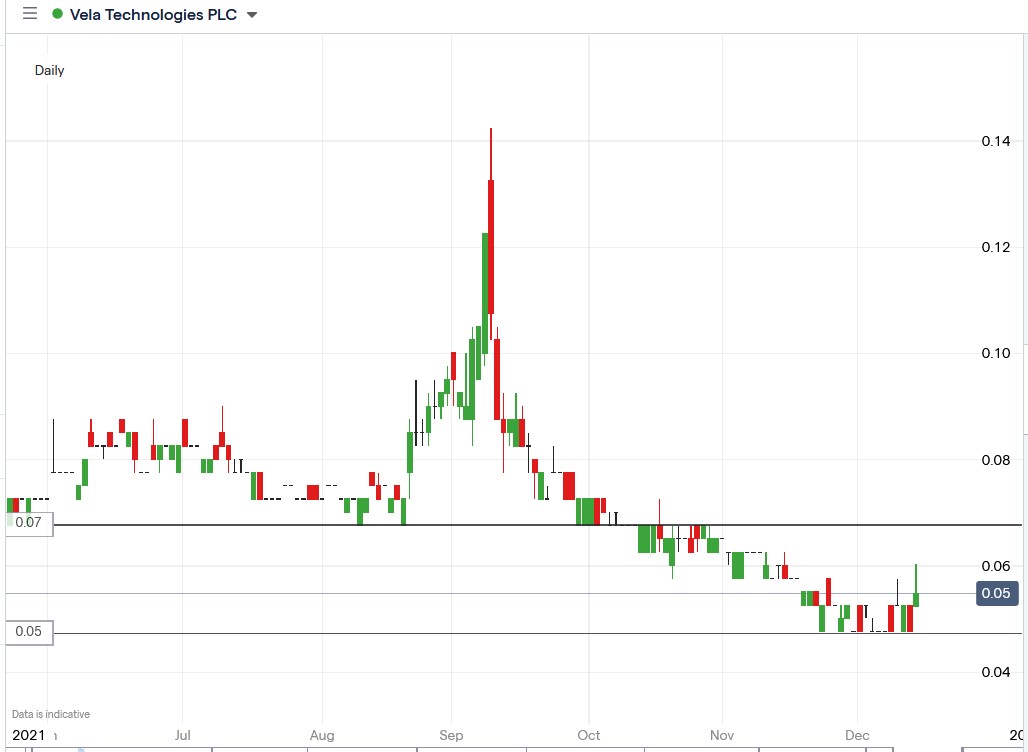 IG chart of Vela Technologies share price 14-12-2021