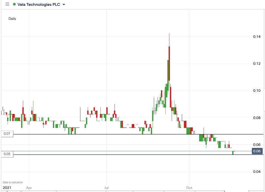 IG chart of Vela Technologies share price 19-11-2021