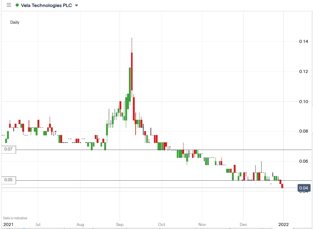 IG chart of Vela share price 31-12-2021
