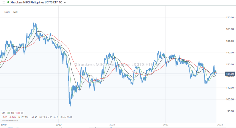 Xtrackers MSCI Philippines UCITS ETF – Daily Price Chart – 2019 - 2022