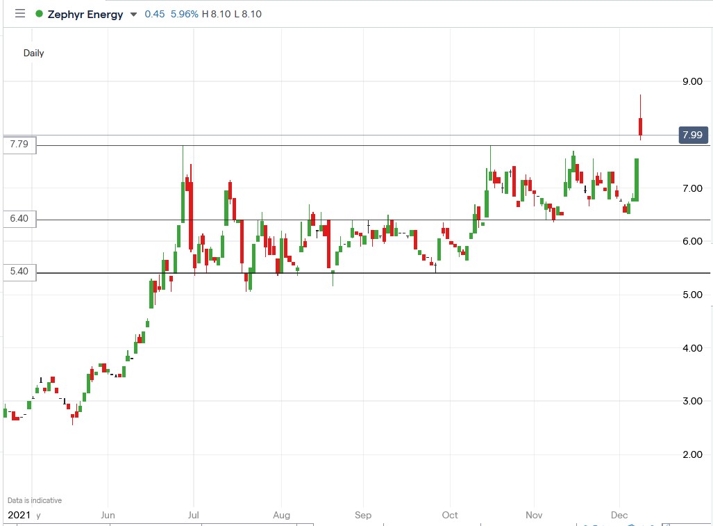 IG chart of Zephyr share price 08-12-2021