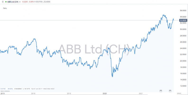 abb 2015 2021 share price