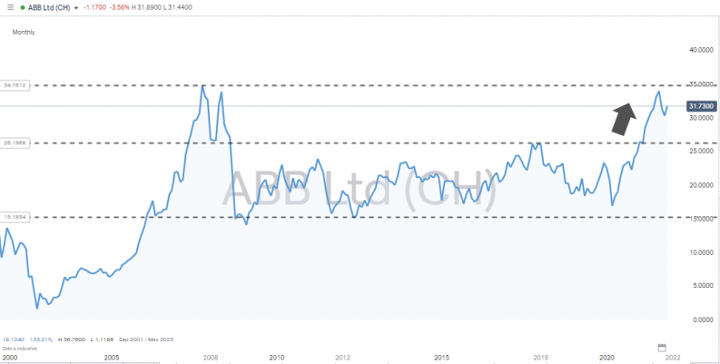 abb share price and break out