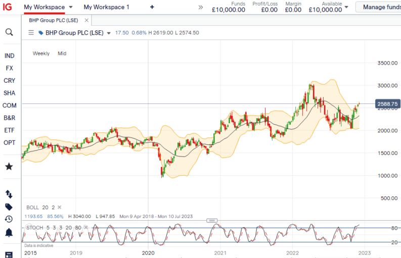 bhp group plc lse chart