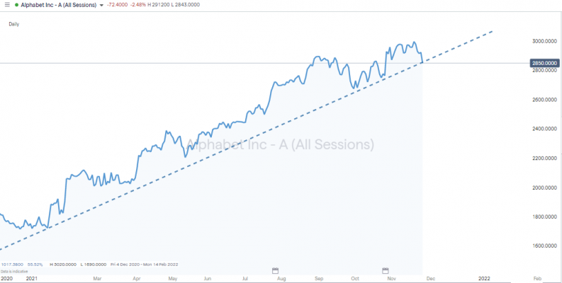 google 2021 trendline support