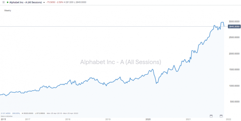 google share price 2020 2021