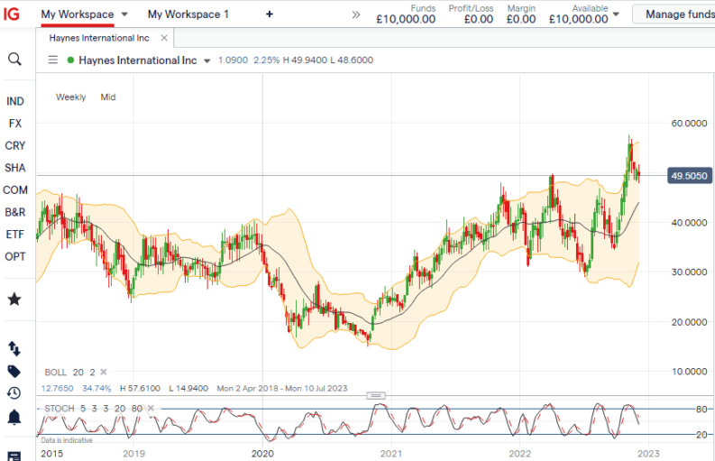 haynes international inc chart