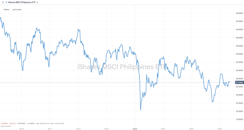ishares msci philippines etf price chart 2023